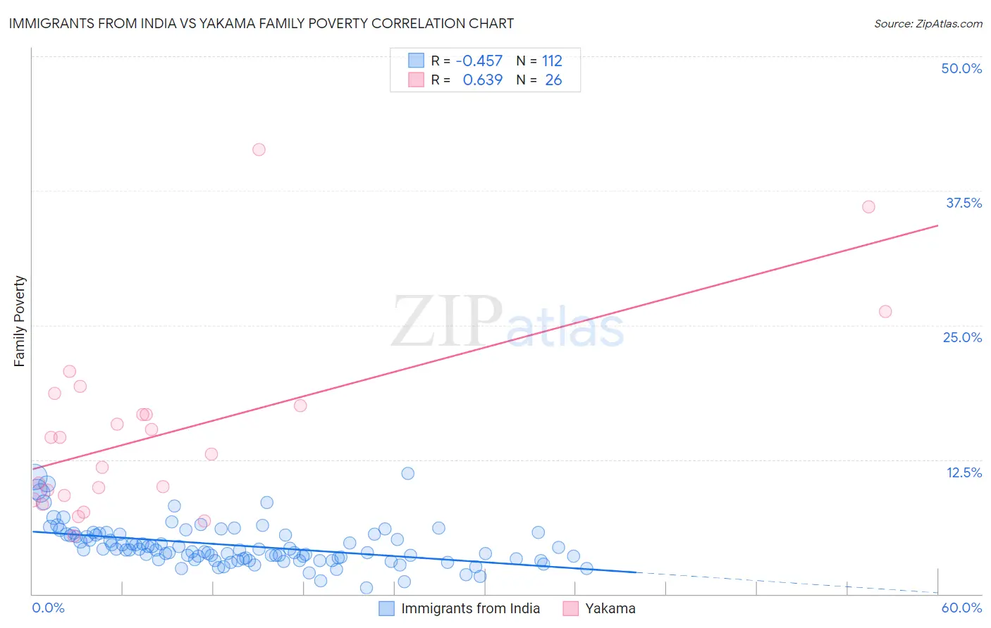 Immigrants from India vs Yakama Family Poverty
