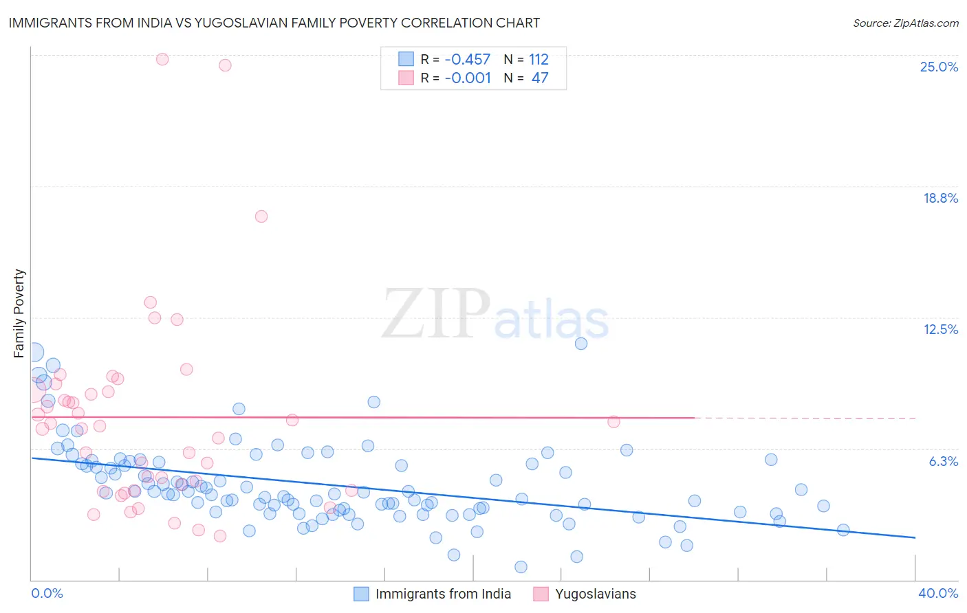 Immigrants from India vs Yugoslavian Family Poverty