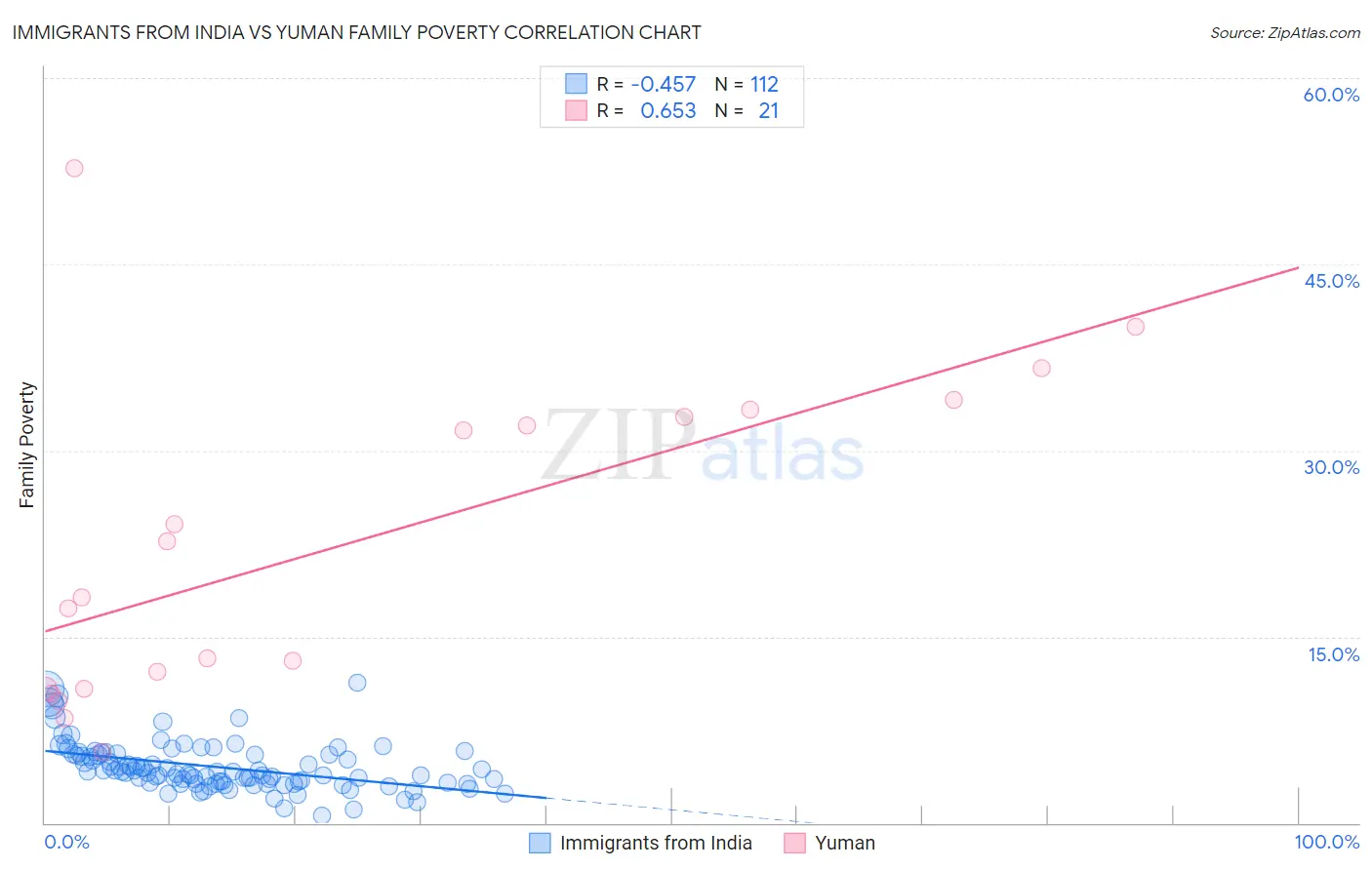 Immigrants from India vs Yuman Family Poverty