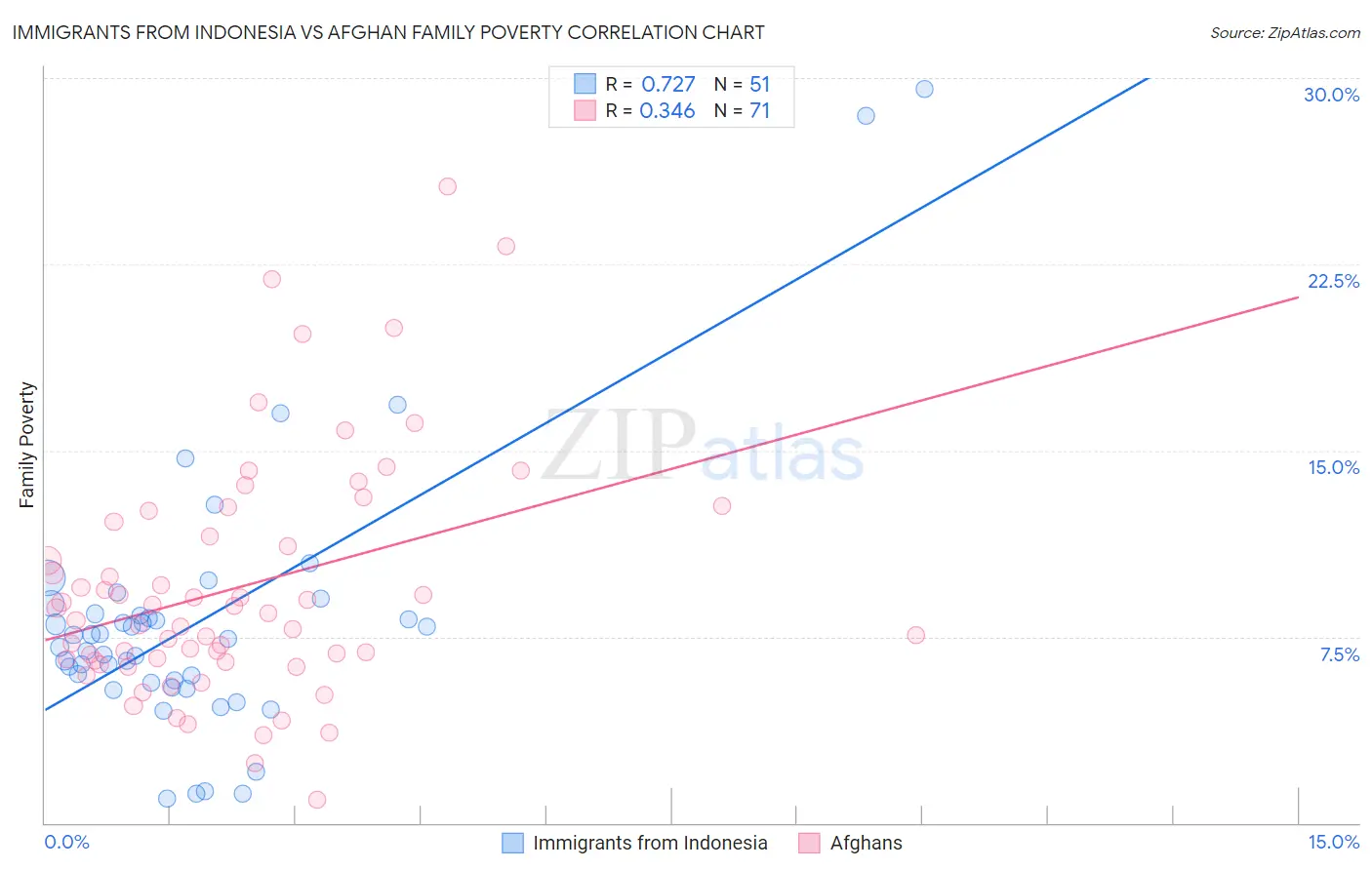 Immigrants from Indonesia vs Afghan Family Poverty
