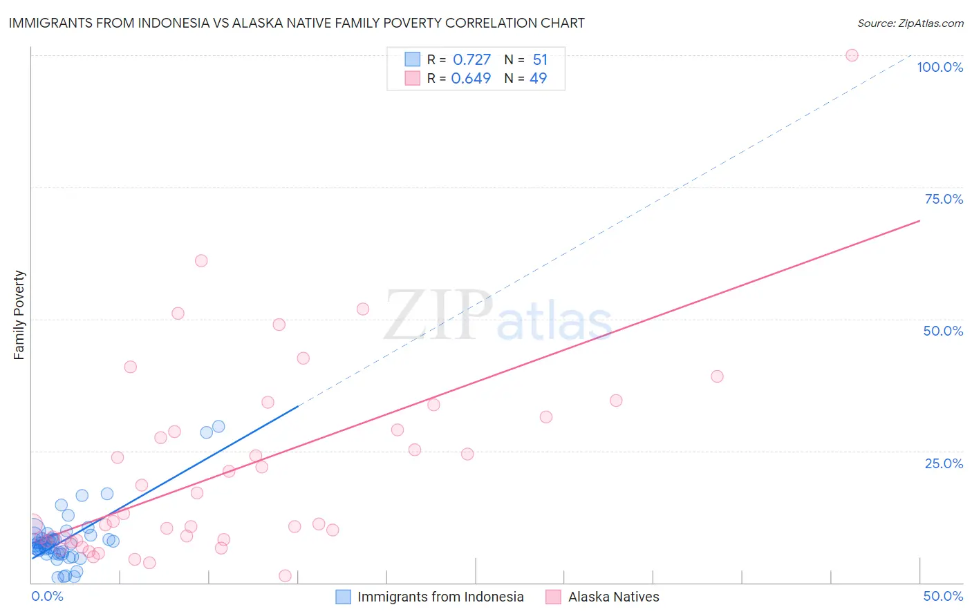 Immigrants from Indonesia vs Alaska Native Family Poverty