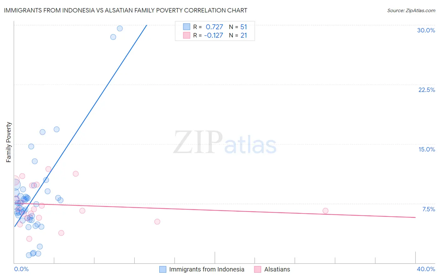 Immigrants from Indonesia vs Alsatian Family Poverty