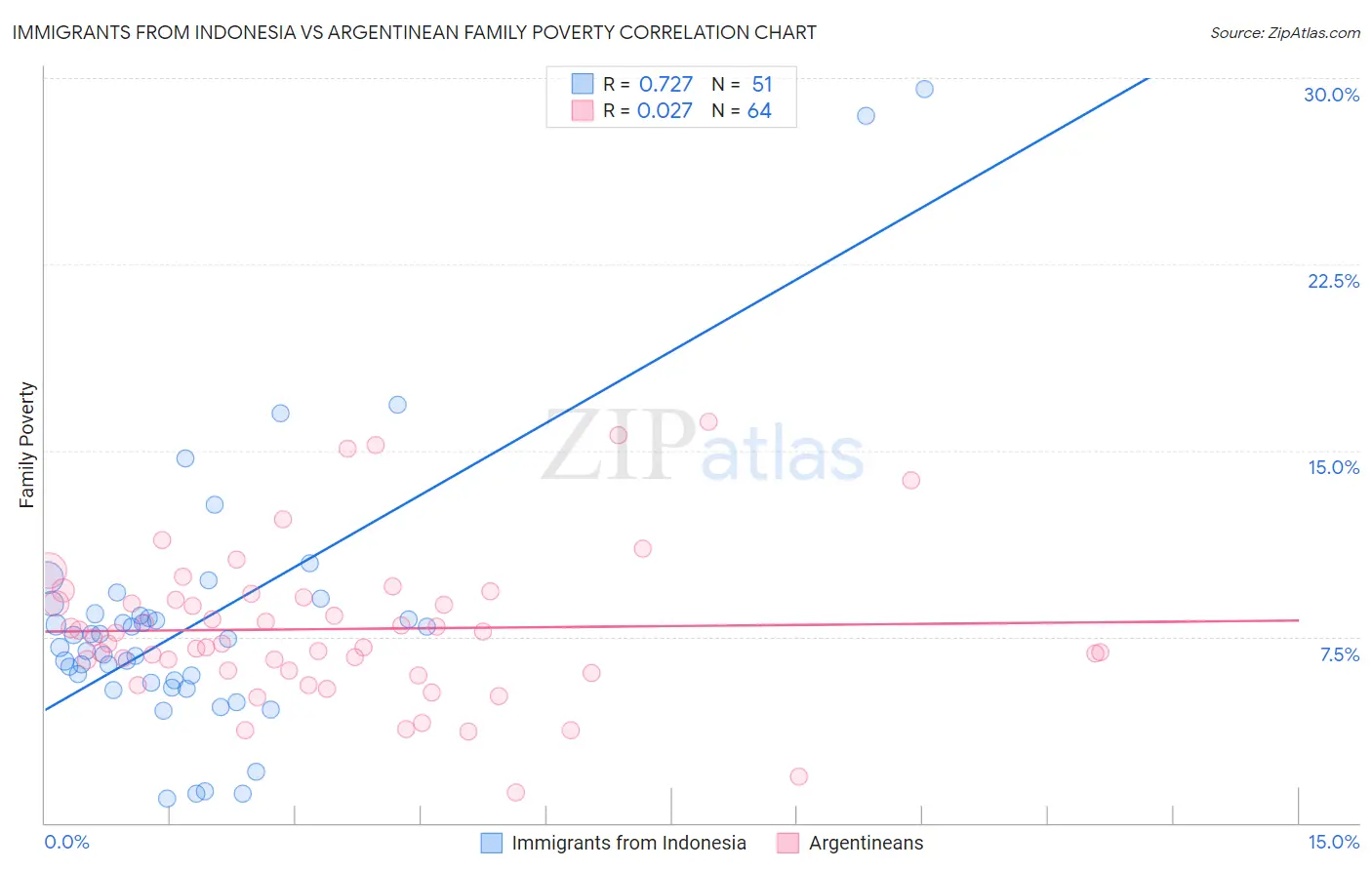 Immigrants from Indonesia vs Argentinean Family Poverty