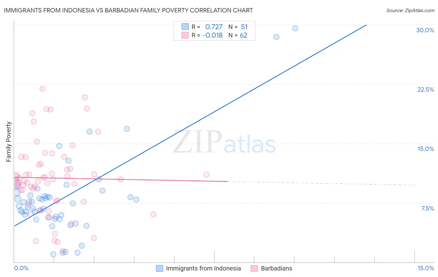 Immigrants from Indonesia vs Barbadian Family Poverty