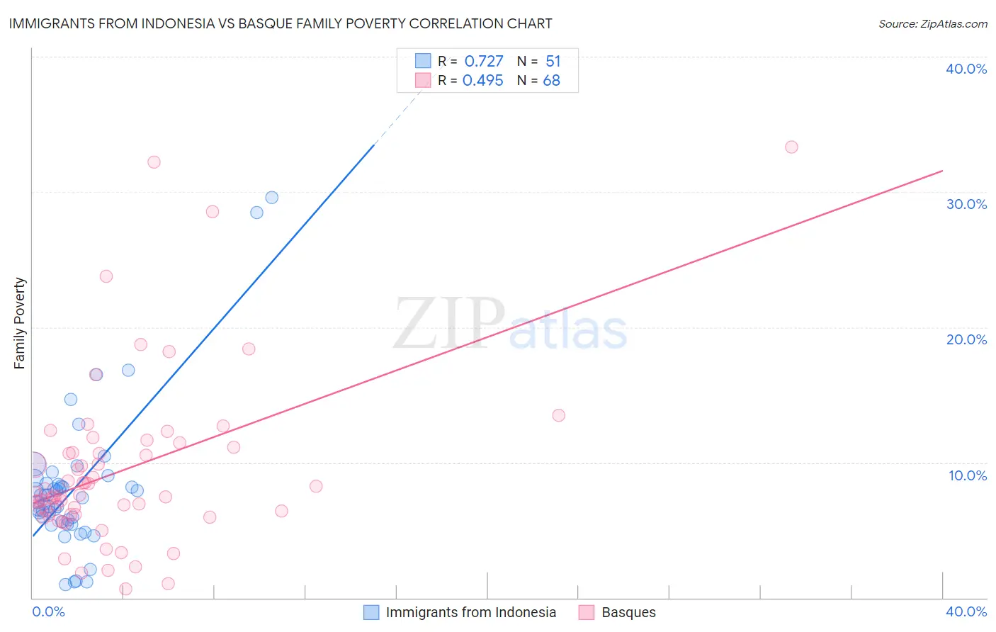 Immigrants from Indonesia vs Basque Family Poverty