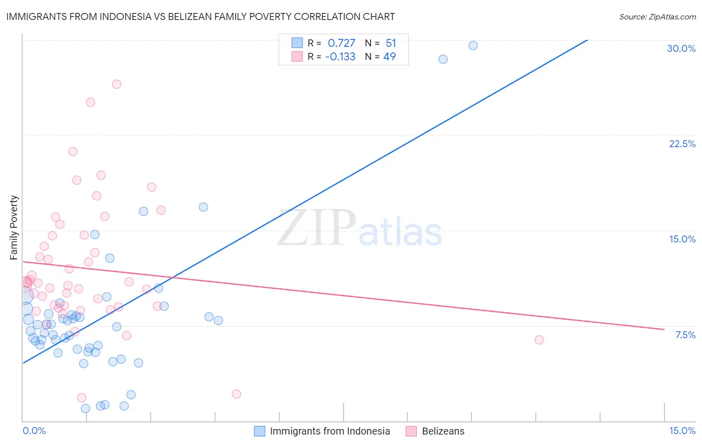 Immigrants from Indonesia vs Belizean Family Poverty