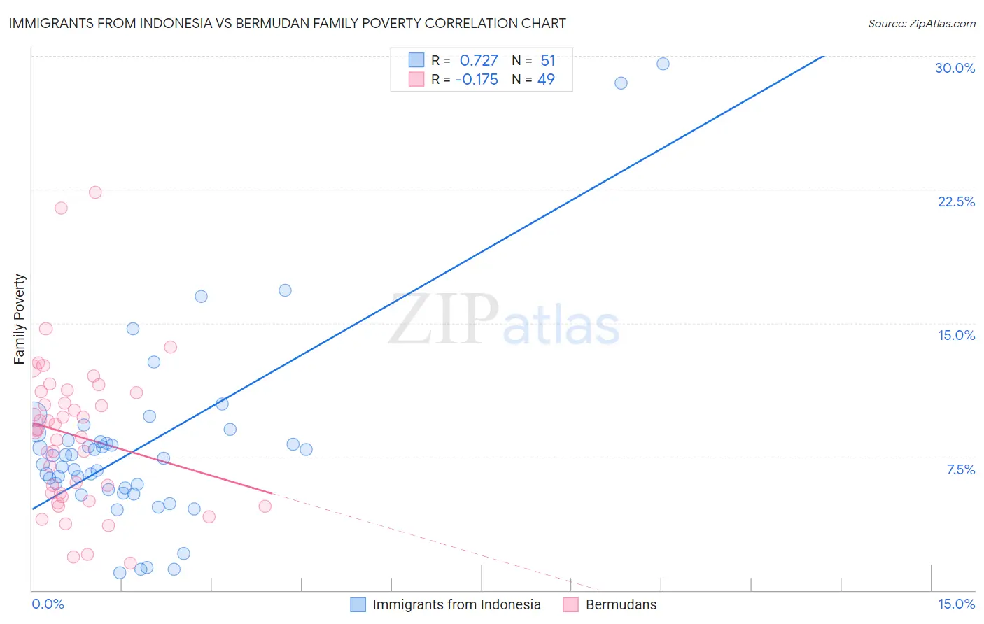 Immigrants from Indonesia vs Bermudan Family Poverty