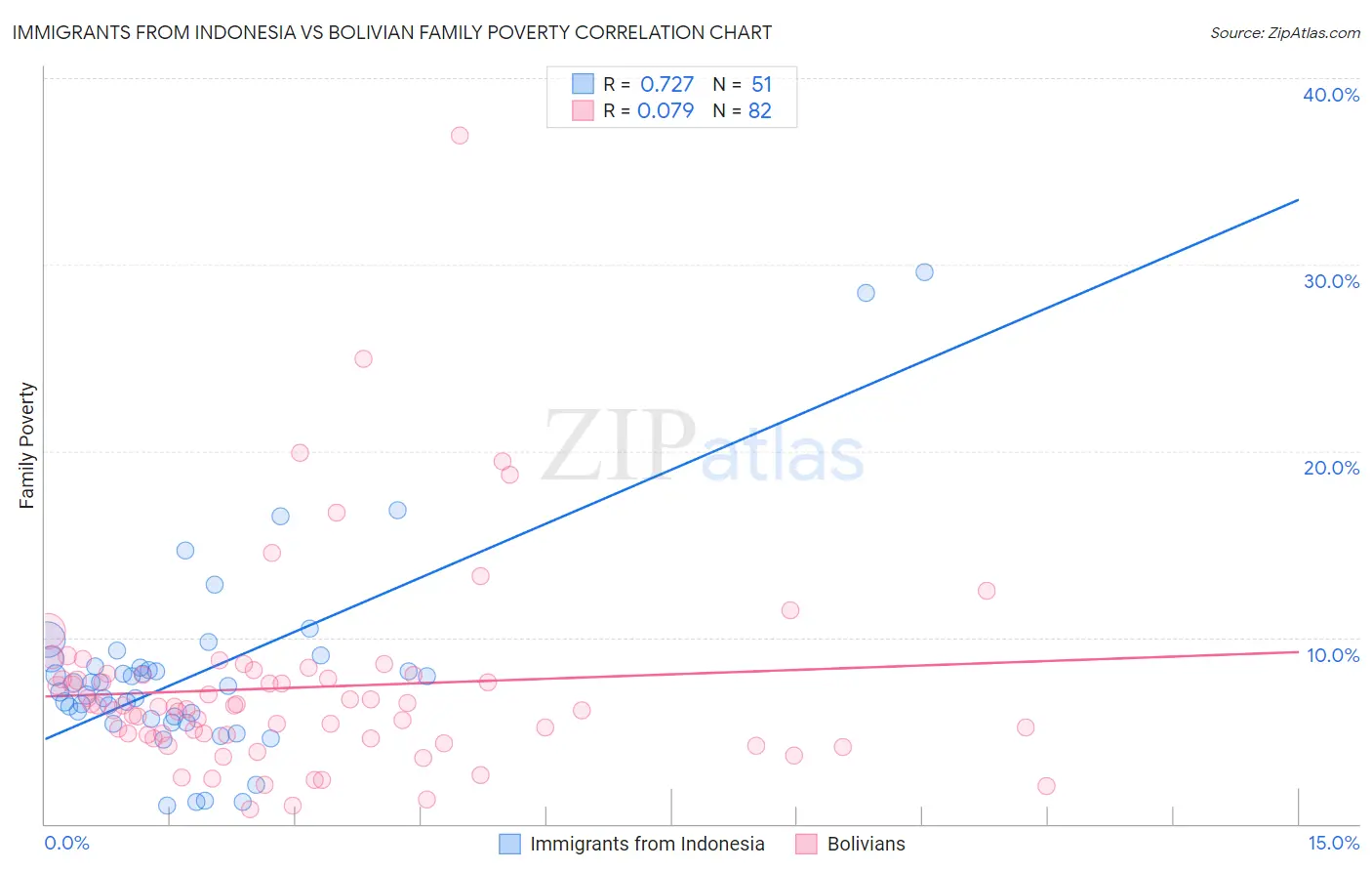 Immigrants from Indonesia vs Bolivian Family Poverty