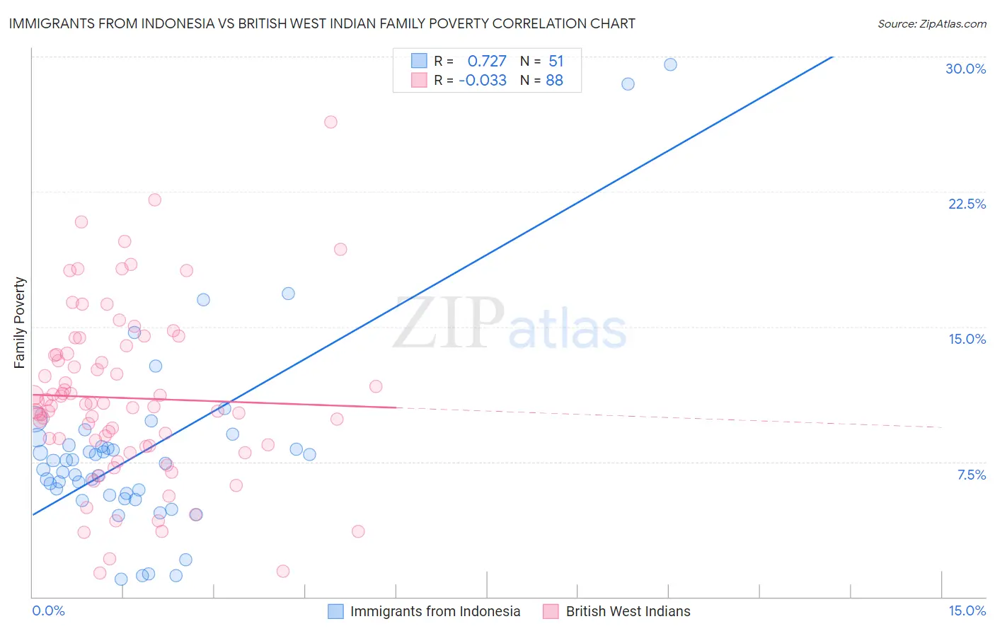 Immigrants from Indonesia vs British West Indian Family Poverty