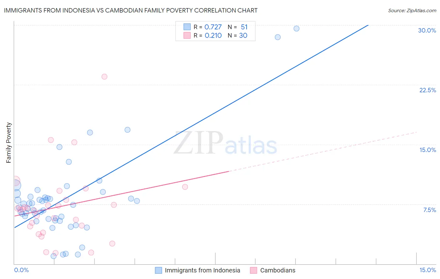 Immigrants from Indonesia vs Cambodian Family Poverty