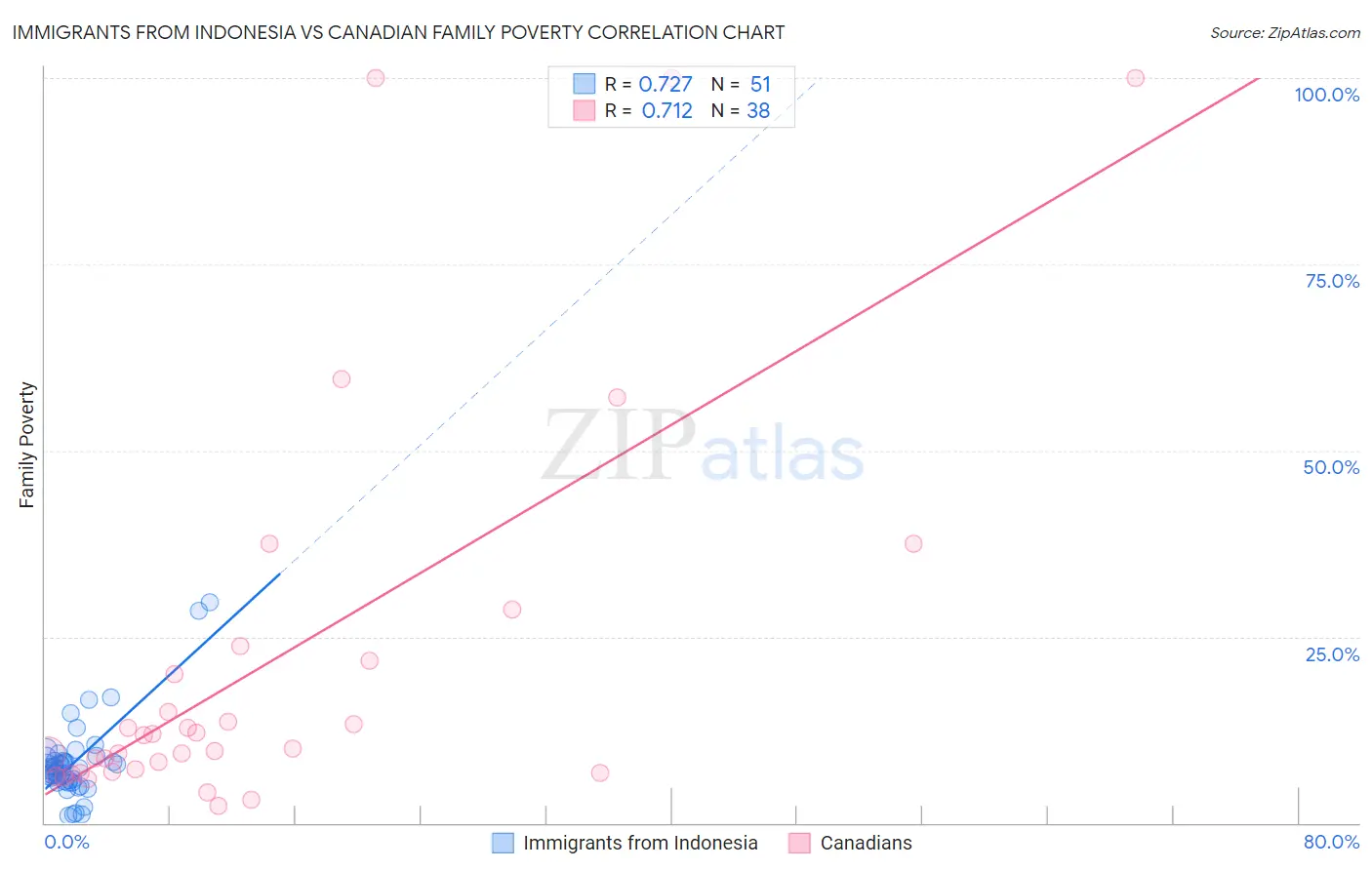 Immigrants from Indonesia vs Canadian Family Poverty