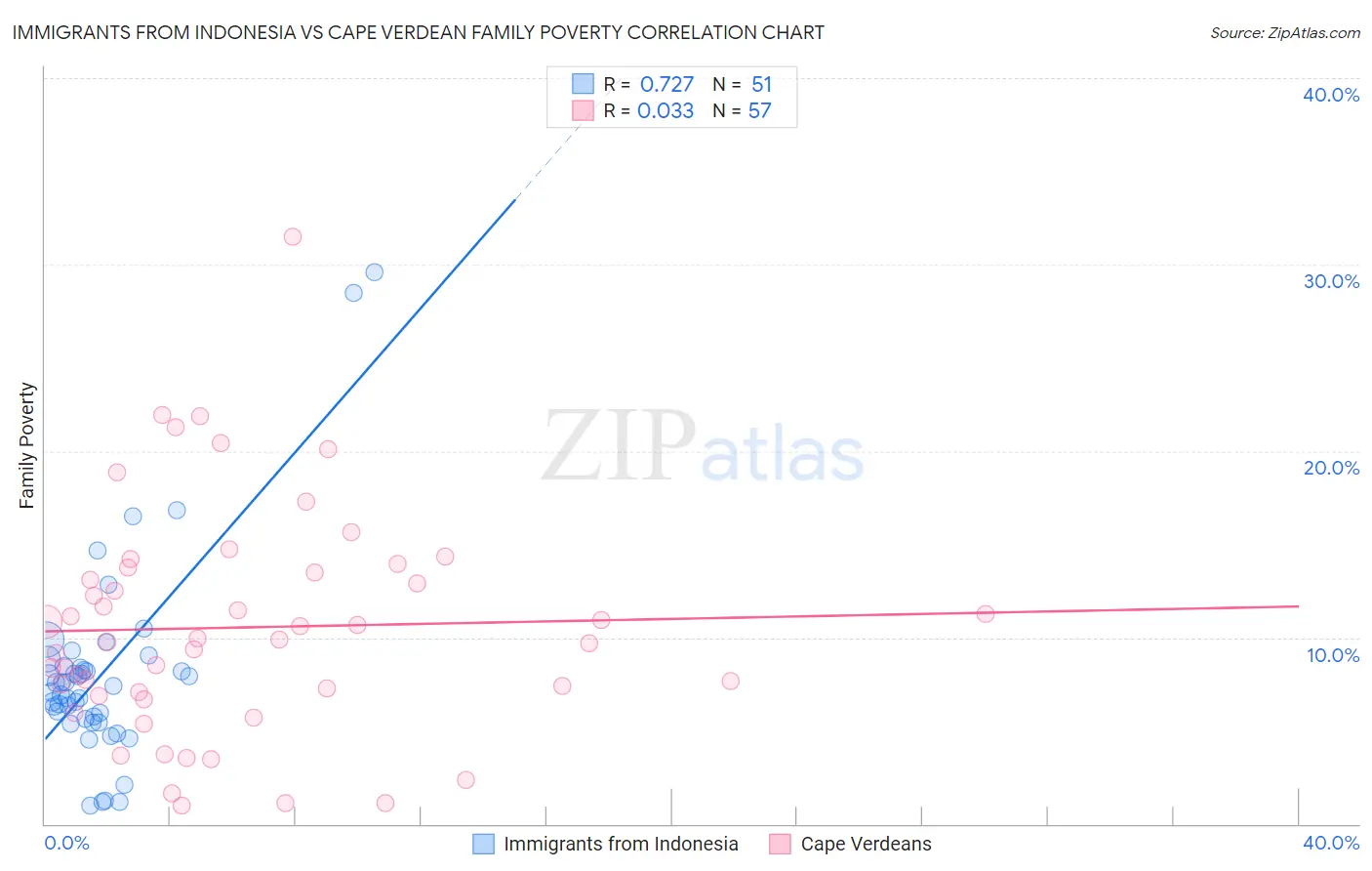 Immigrants from Indonesia vs Cape Verdean Family Poverty