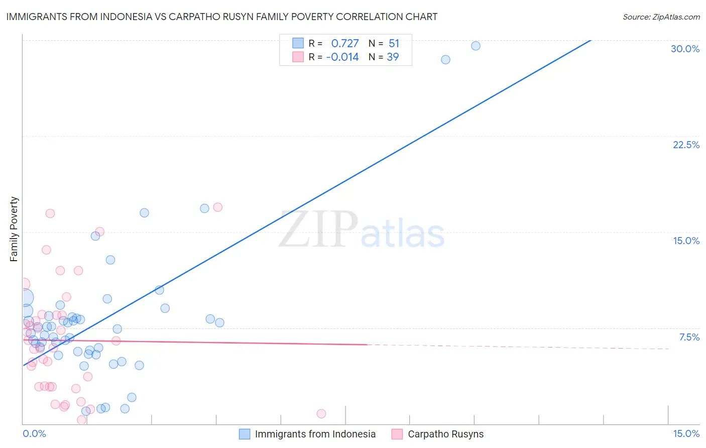 Immigrants from Indonesia vs Carpatho Rusyn Family Poverty