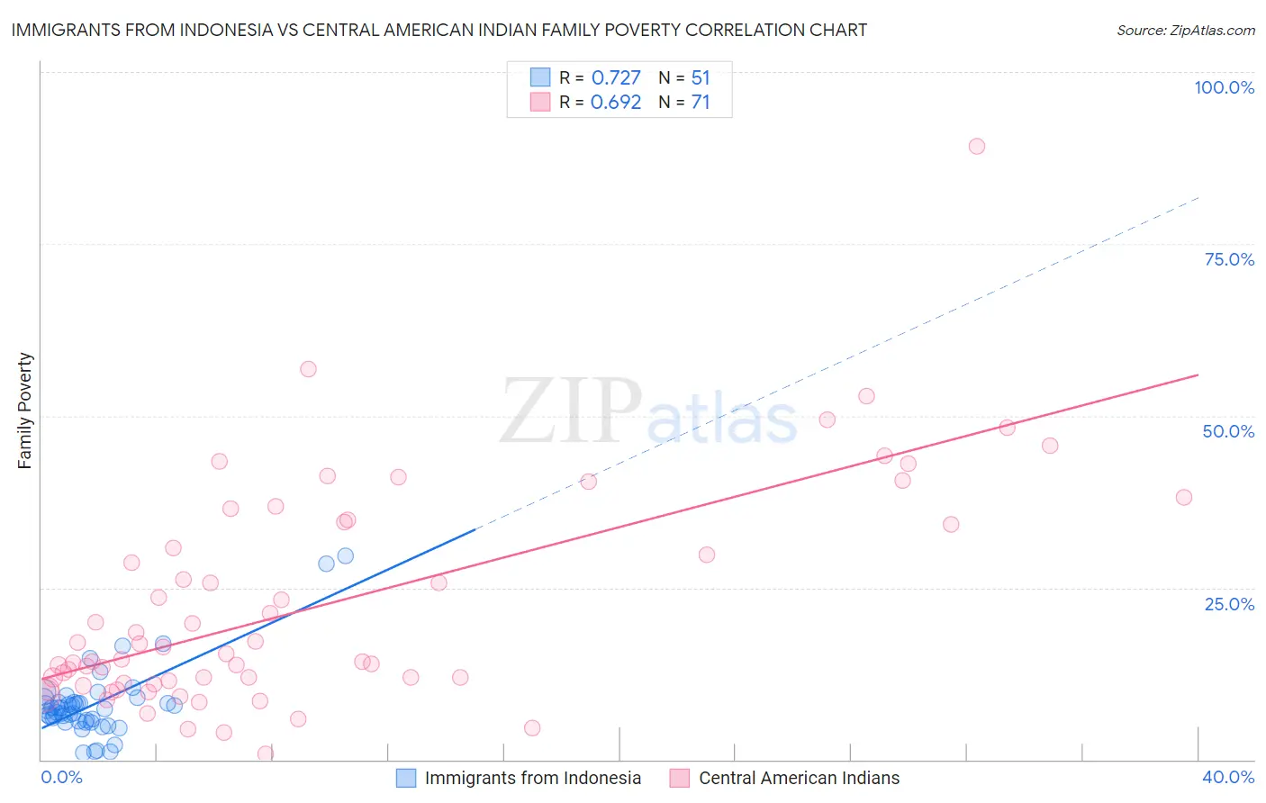 Immigrants from Indonesia vs Central American Indian Family Poverty