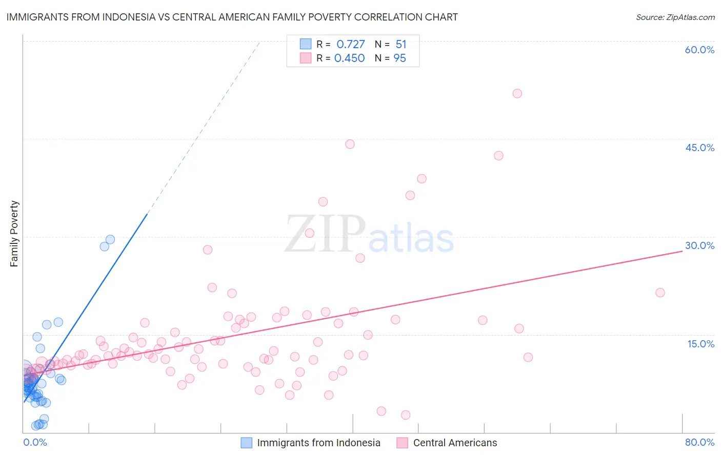Immigrants from Indonesia vs Central American Family Poverty