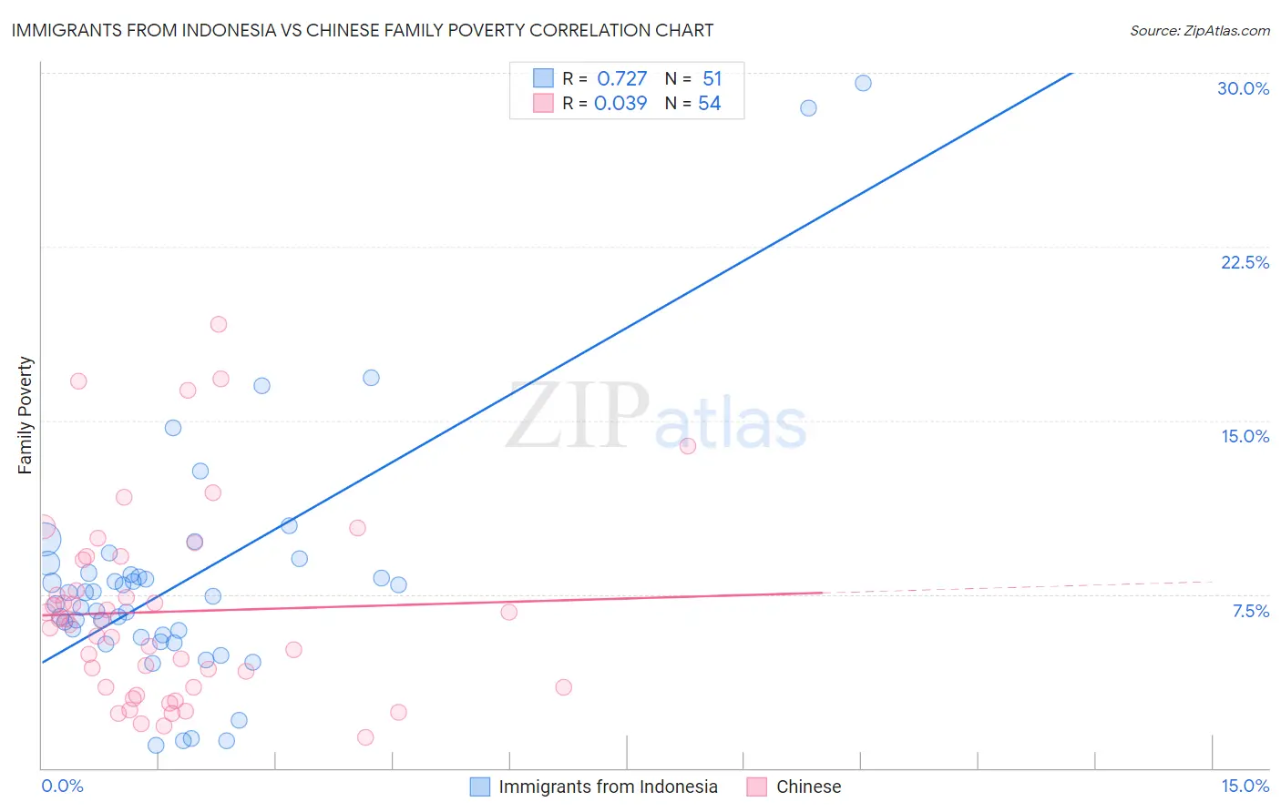 Immigrants from Indonesia vs Chinese Family Poverty