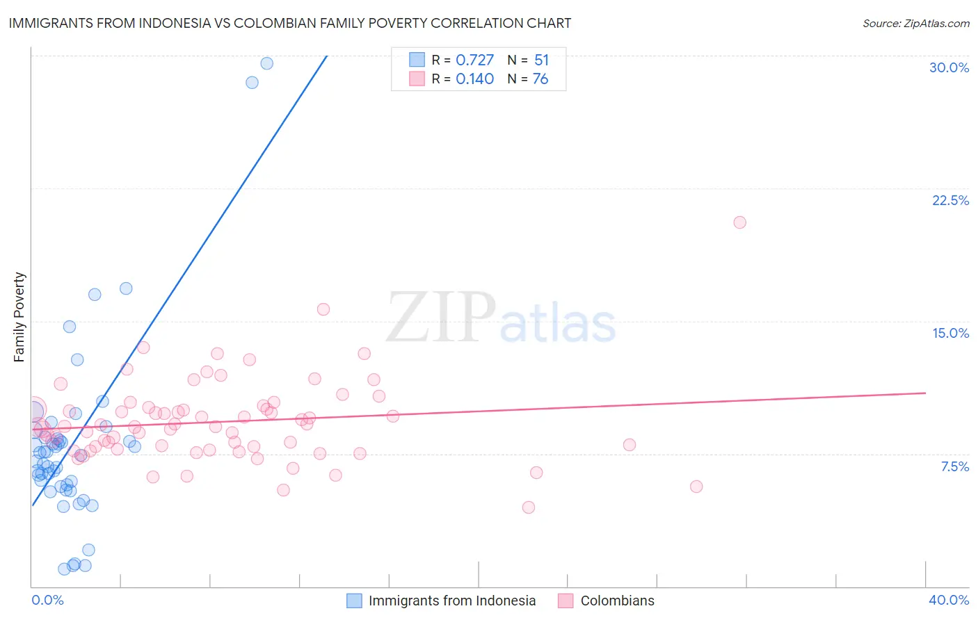 Immigrants from Indonesia vs Colombian Family Poverty
