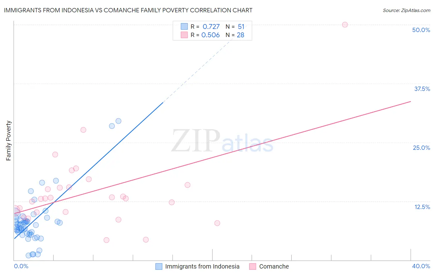 Immigrants from Indonesia vs Comanche Family Poverty