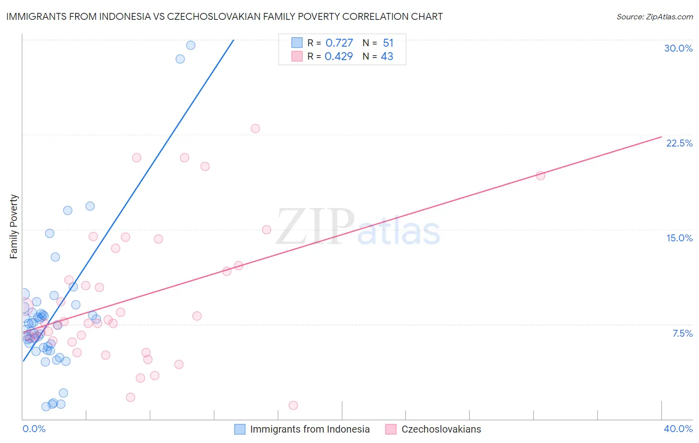 Immigrants from Indonesia vs Czechoslovakian Family Poverty