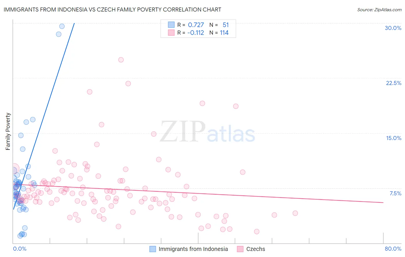 Immigrants from Indonesia vs Czech Family Poverty