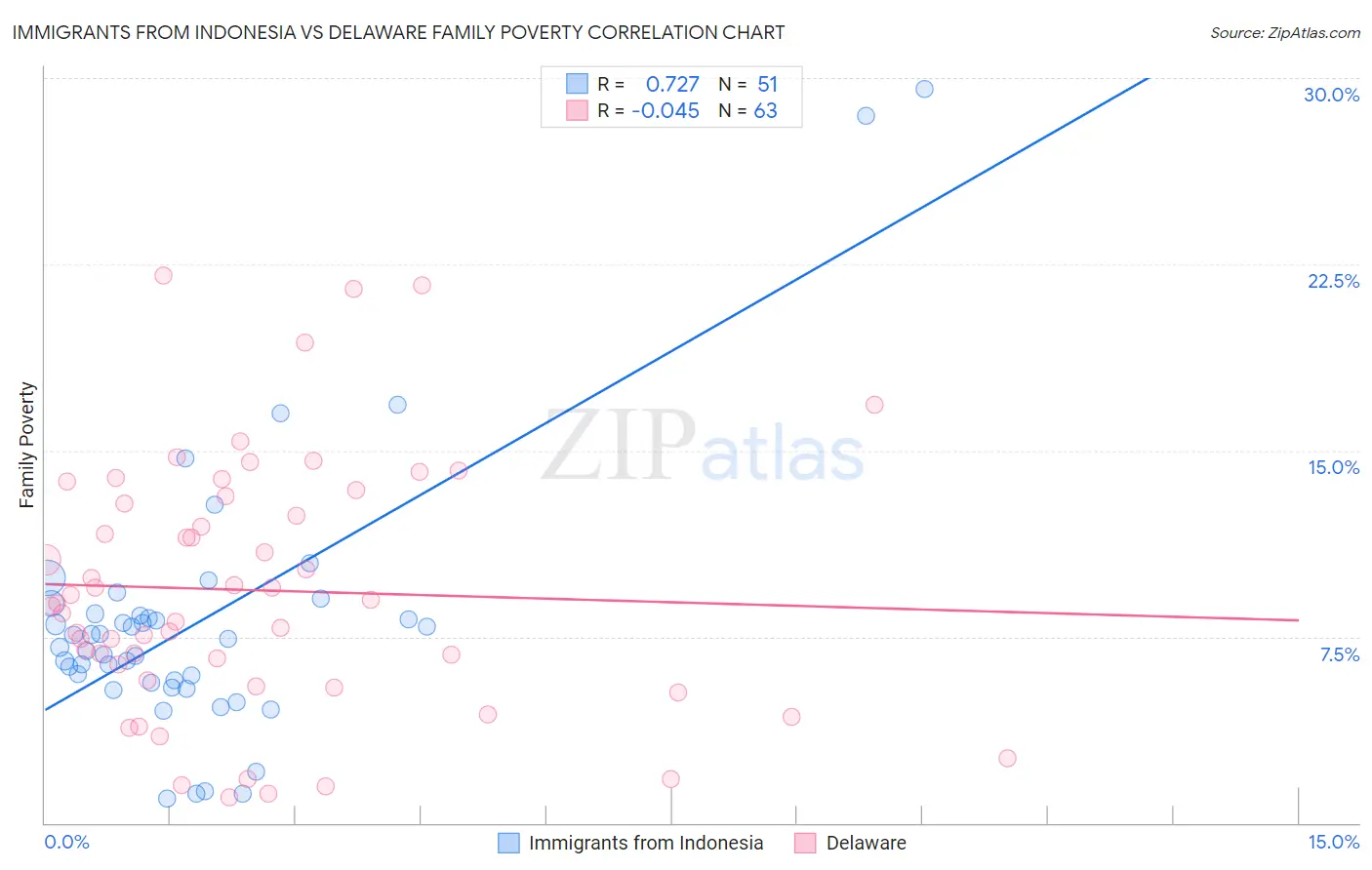 Immigrants from Indonesia vs Delaware Family Poverty