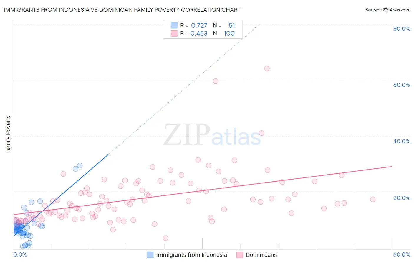 Immigrants from Indonesia vs Dominican Family Poverty