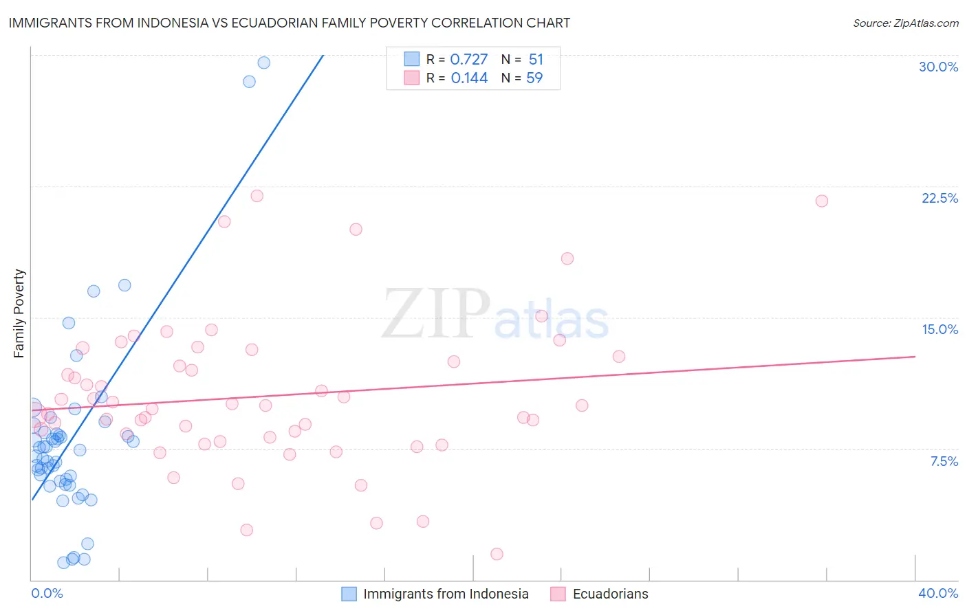 Immigrants from Indonesia vs Ecuadorian Family Poverty