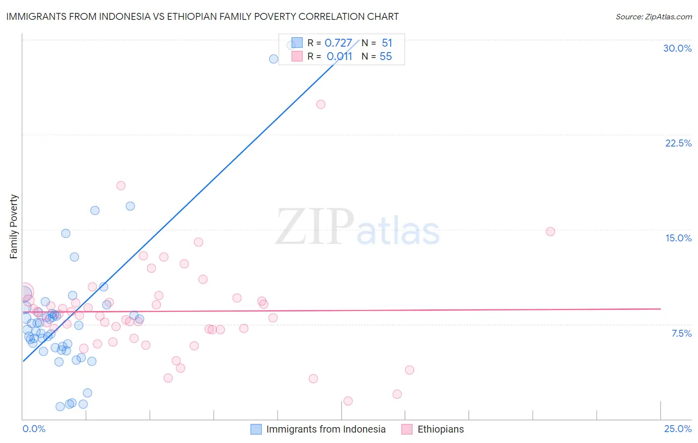 Immigrants from Indonesia vs Ethiopian Family Poverty