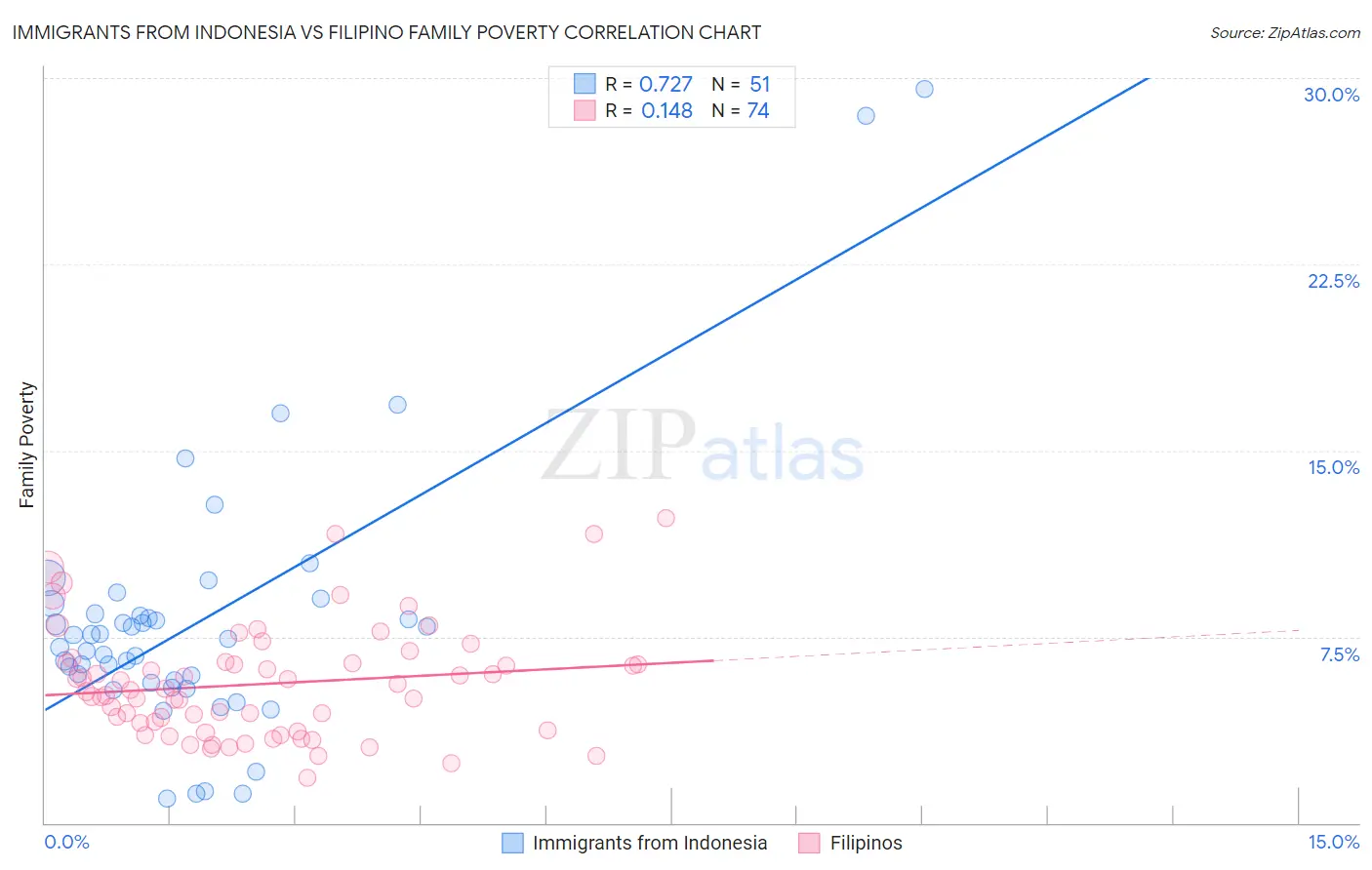 Immigrants from Indonesia vs Filipino Family Poverty