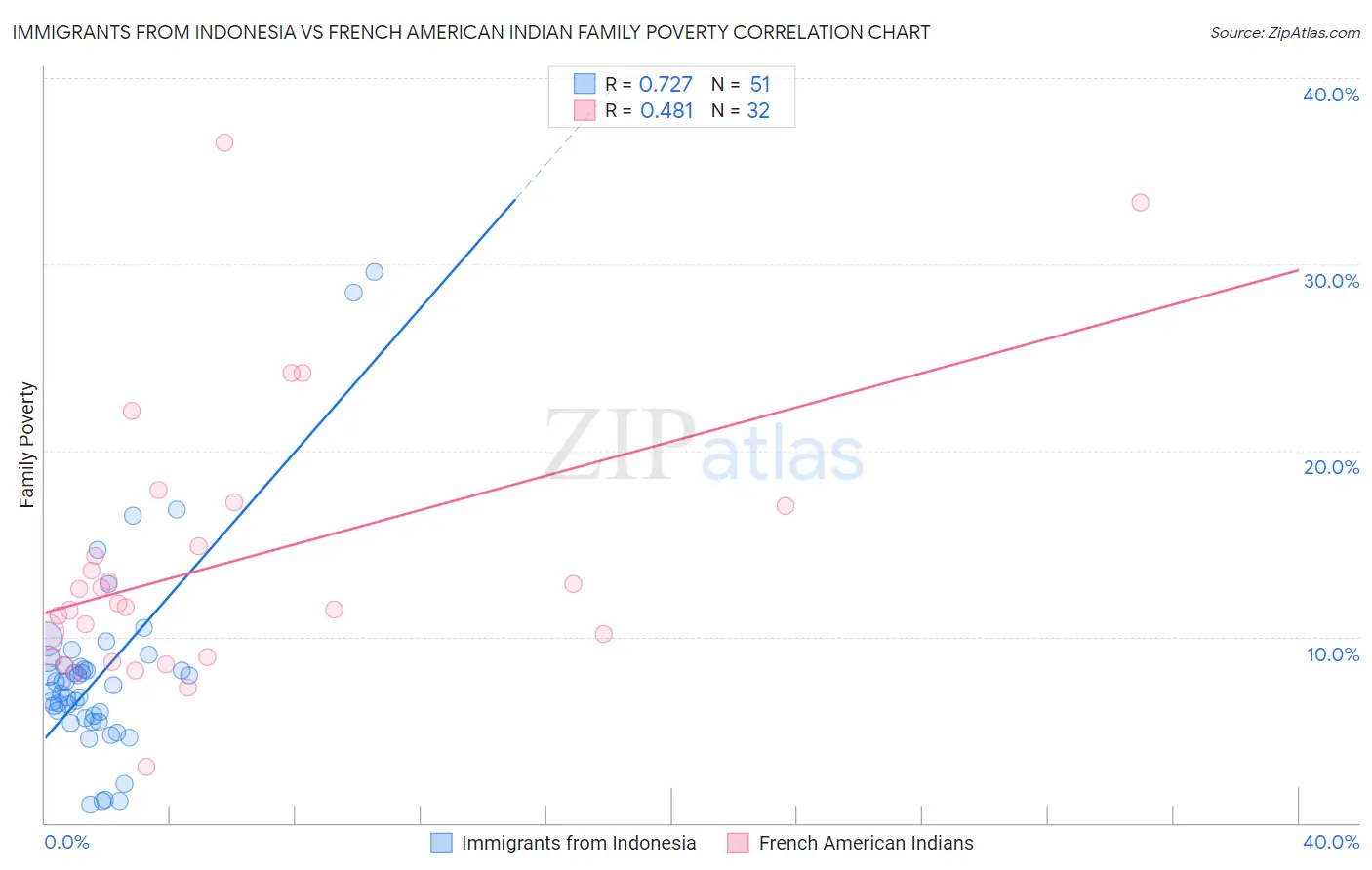 Immigrants from Indonesia vs French American Indian Family Poverty