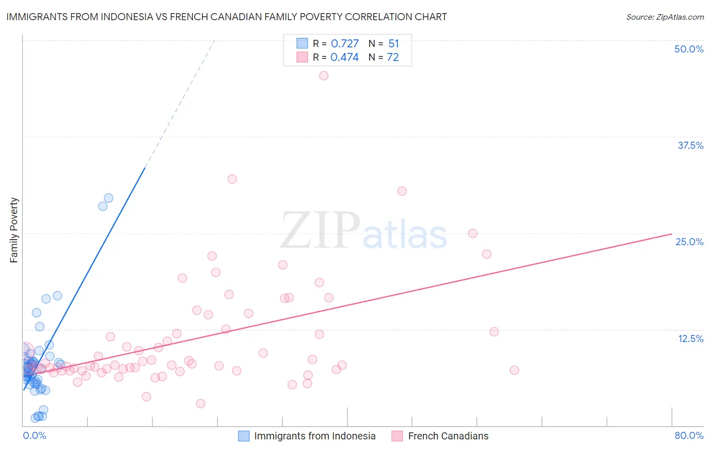 Immigrants from Indonesia vs French Canadian Family Poverty