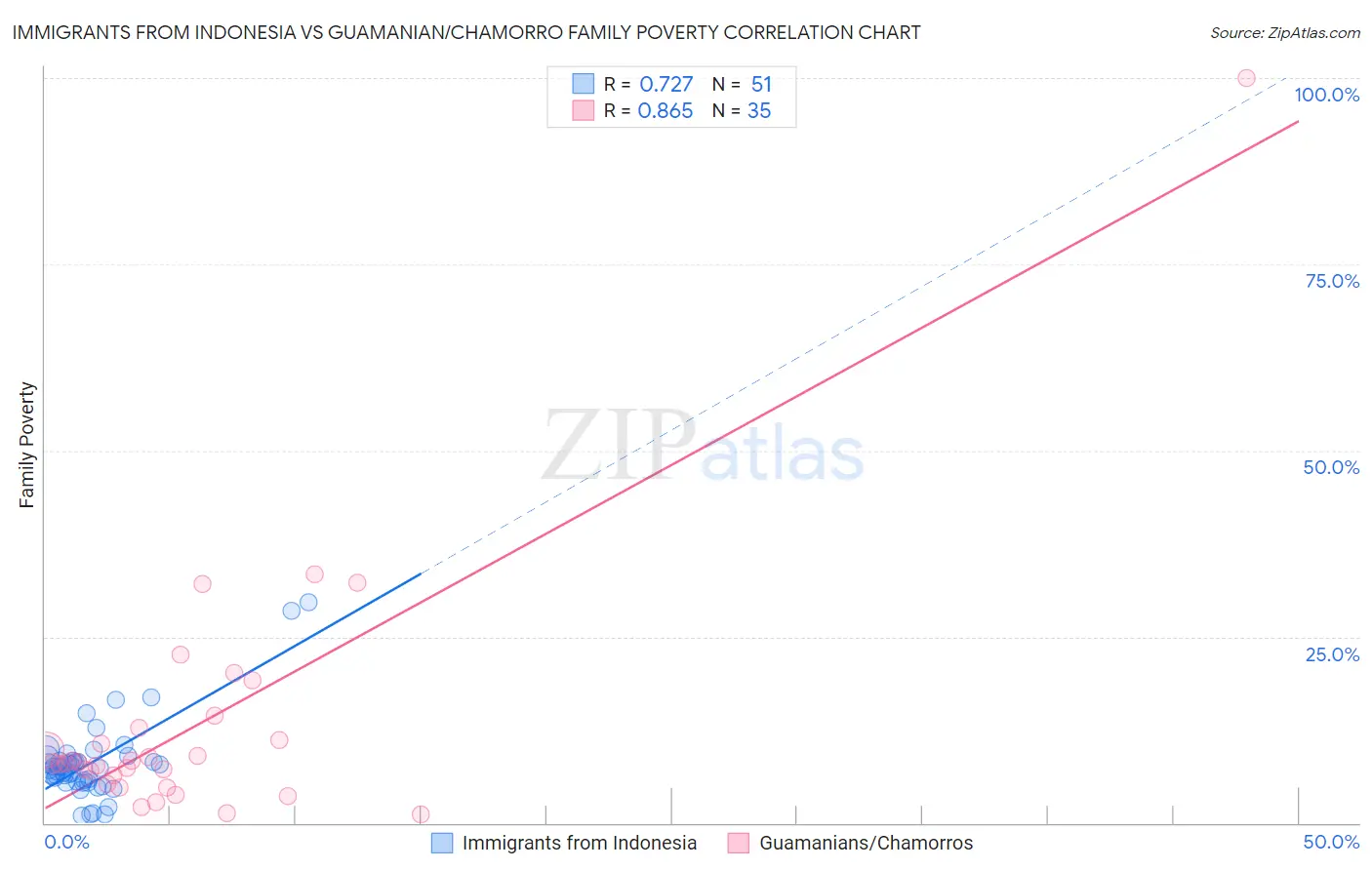 Immigrants from Indonesia vs Guamanian/Chamorro Family Poverty