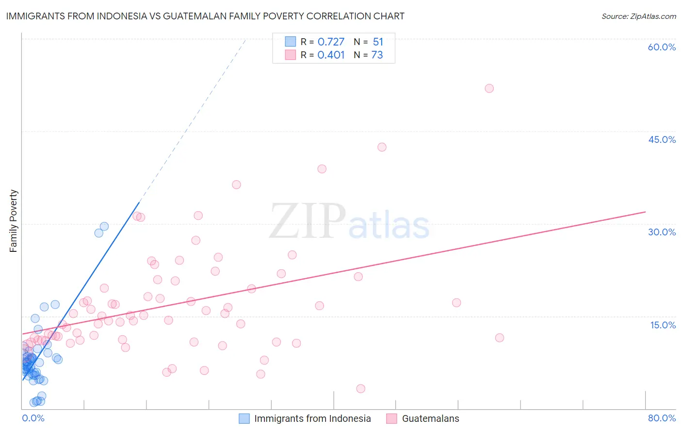 Immigrants from Indonesia vs Guatemalan Family Poverty