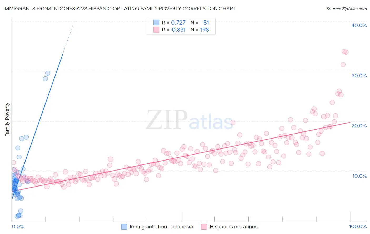 Immigrants from Indonesia vs Hispanic or Latino Family Poverty