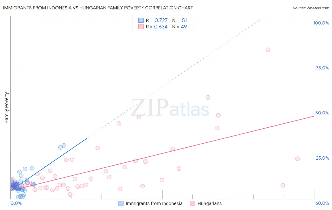Immigrants from Indonesia vs Hungarian Family Poverty