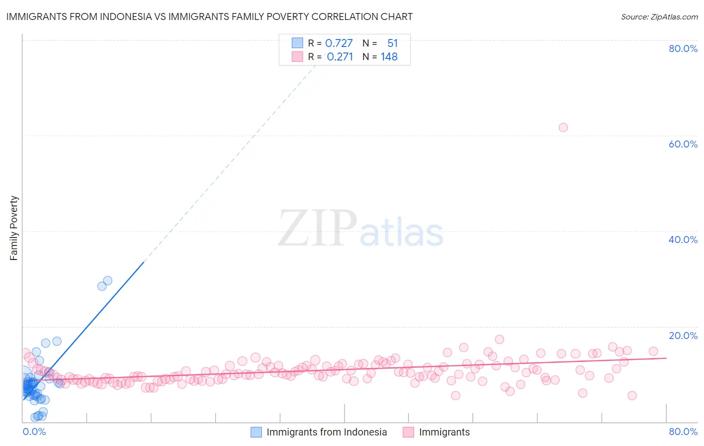 Immigrants from Indonesia vs Immigrants Family Poverty