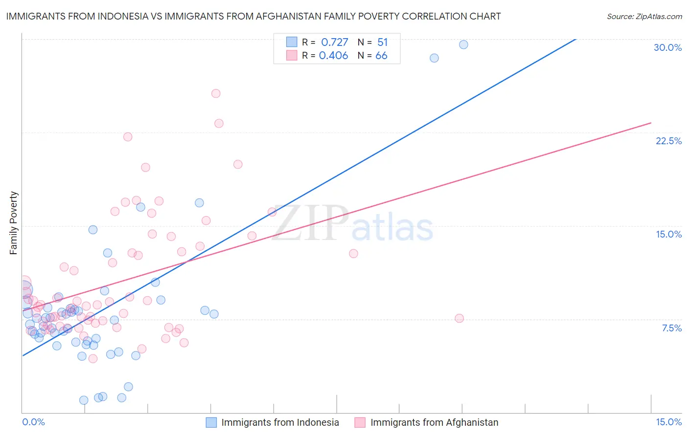 Immigrants from Indonesia vs Immigrants from Afghanistan Family Poverty