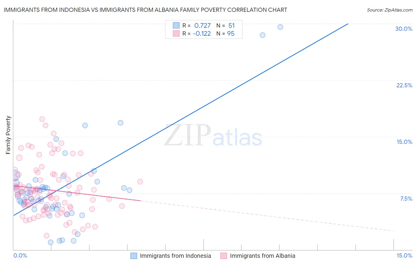 Immigrants from Indonesia vs Immigrants from Albania Family Poverty