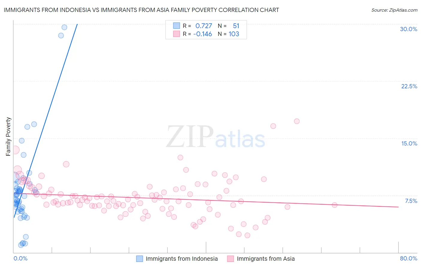 Immigrants from Indonesia vs Immigrants from Asia Family Poverty