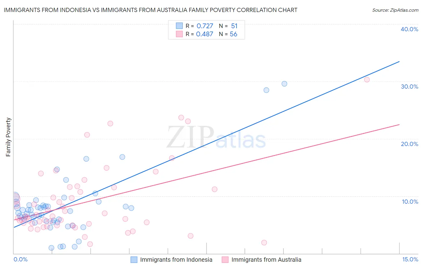 Immigrants from Indonesia vs Immigrants from Australia Family Poverty