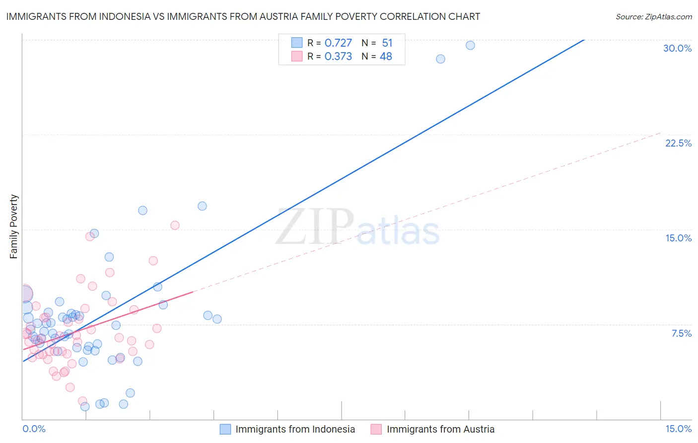 Immigrants from Indonesia vs Immigrants from Austria Family Poverty