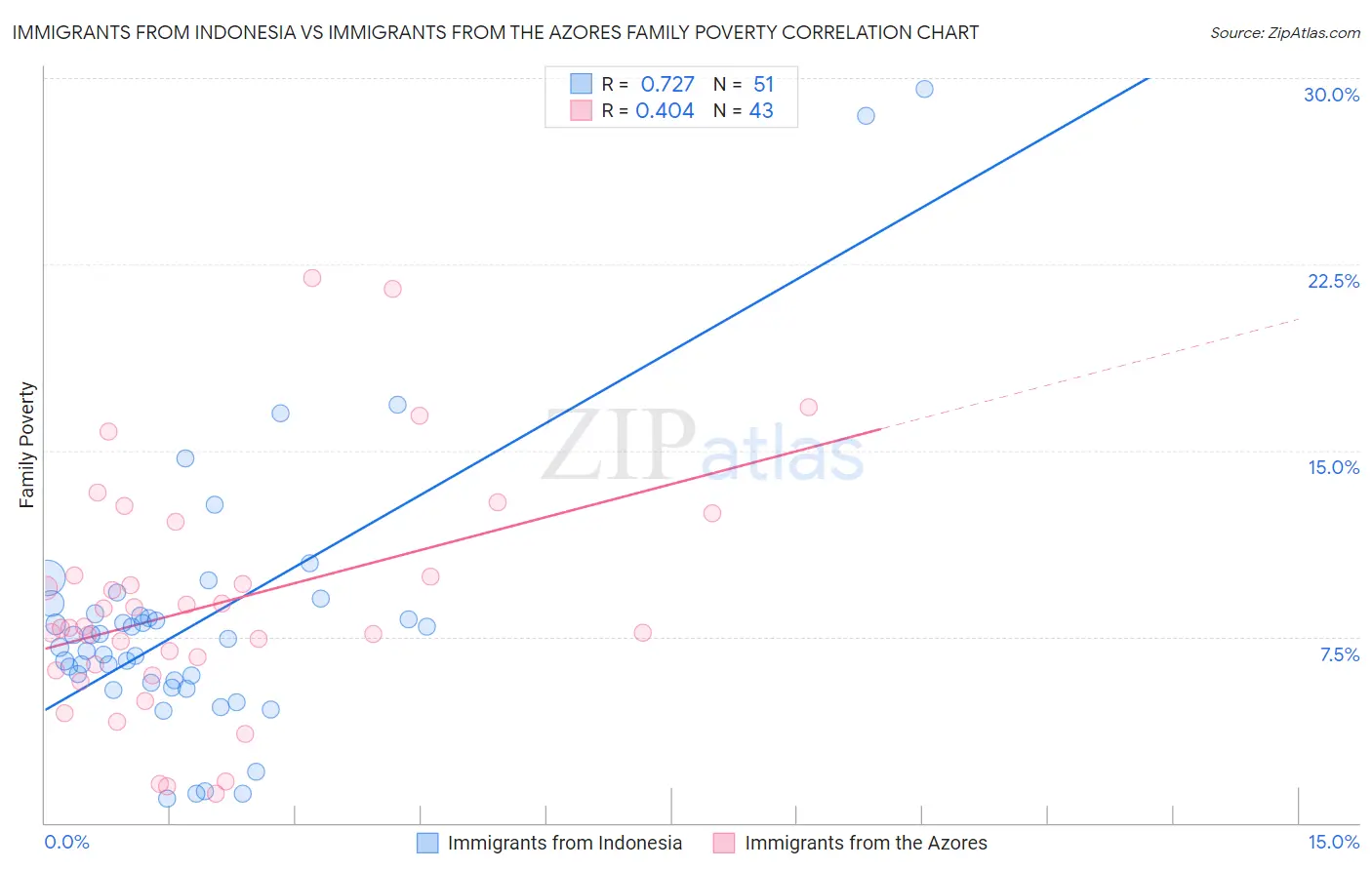 Immigrants from Indonesia vs Immigrants from the Azores Family Poverty