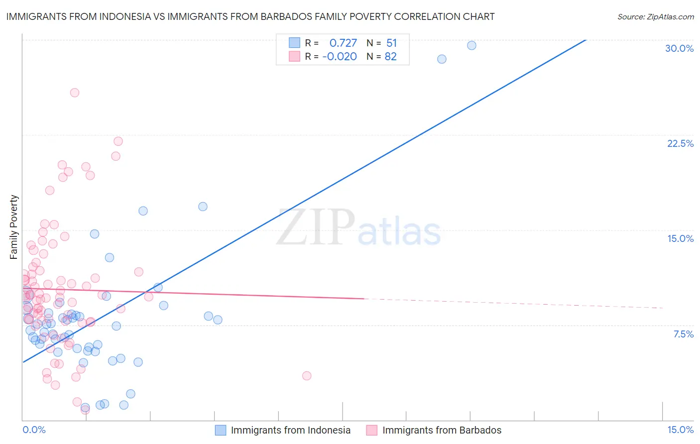 Immigrants from Indonesia vs Immigrants from Barbados Family Poverty