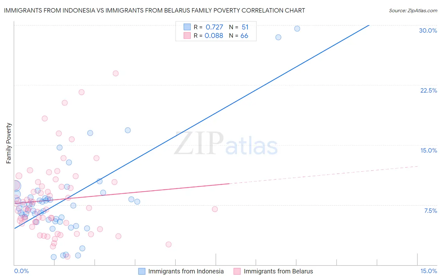Immigrants from Indonesia vs Immigrants from Belarus Family Poverty