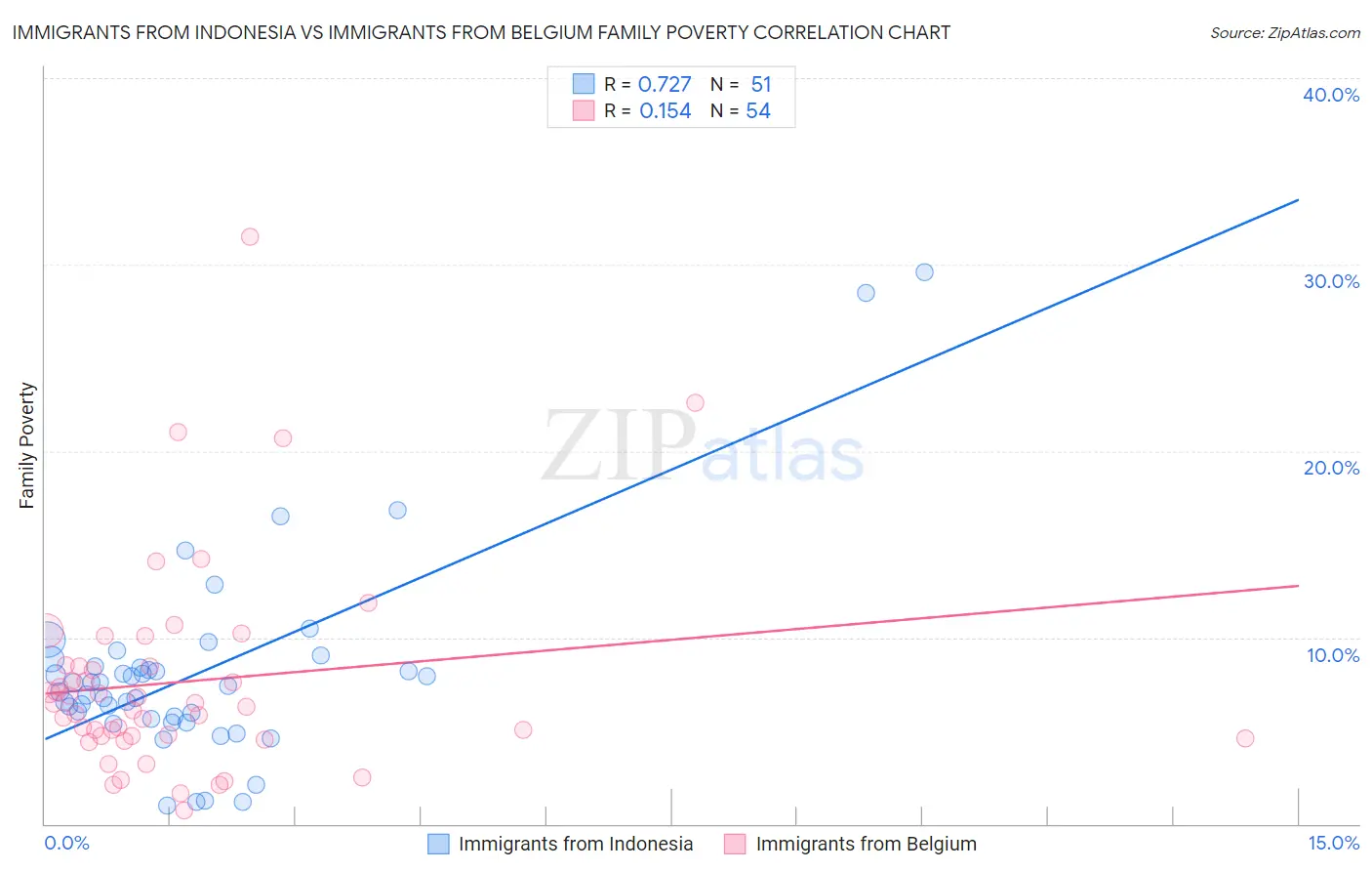 Immigrants from Indonesia vs Immigrants from Belgium Family Poverty