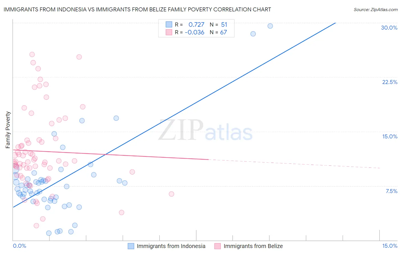 Immigrants from Indonesia vs Immigrants from Belize Family Poverty