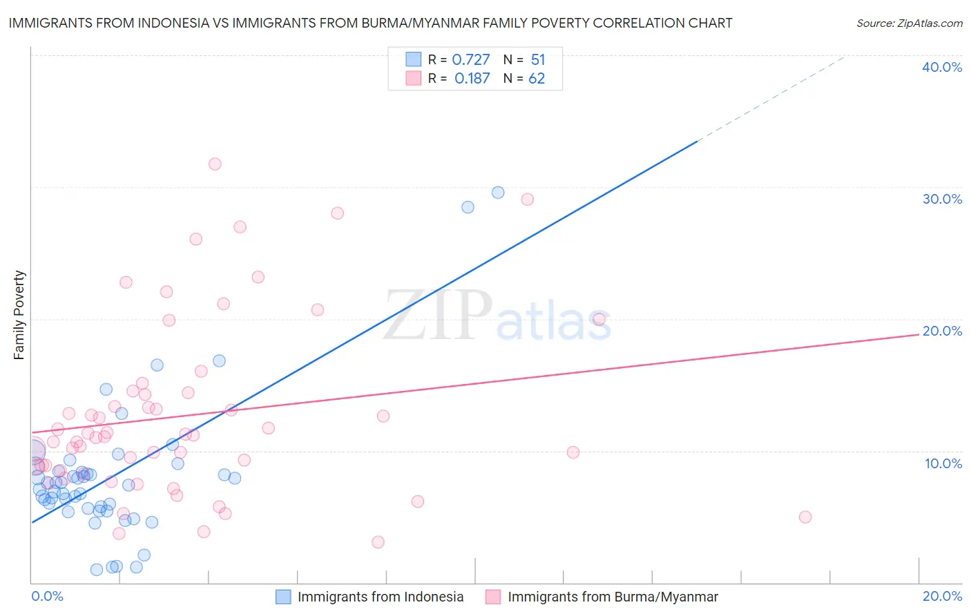 Immigrants from Indonesia vs Immigrants from Burma/Myanmar Family Poverty