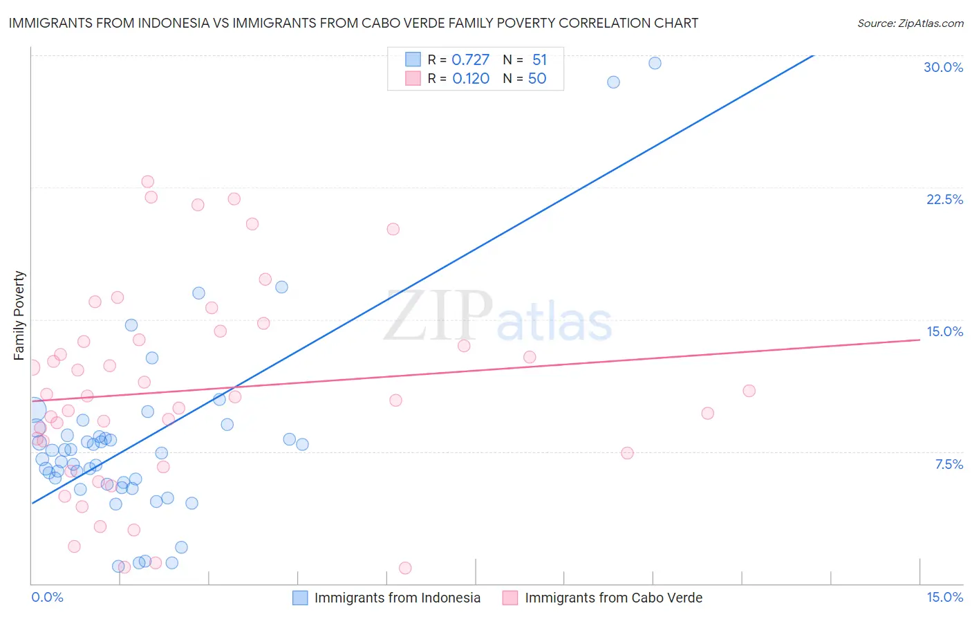 Immigrants from Indonesia vs Immigrants from Cabo Verde Family Poverty