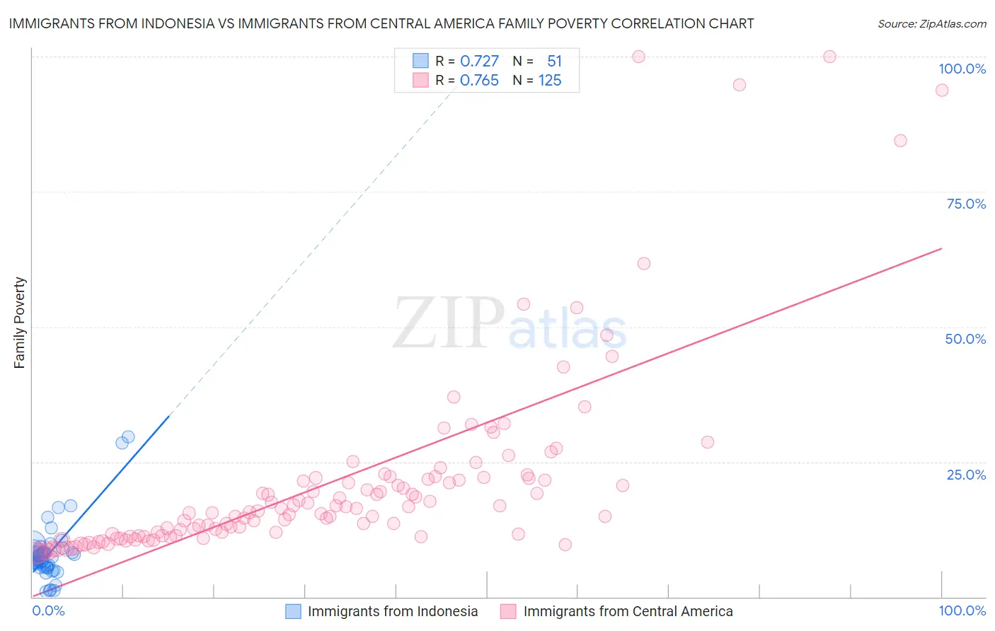 Immigrants from Indonesia vs Immigrants from Central America Family Poverty