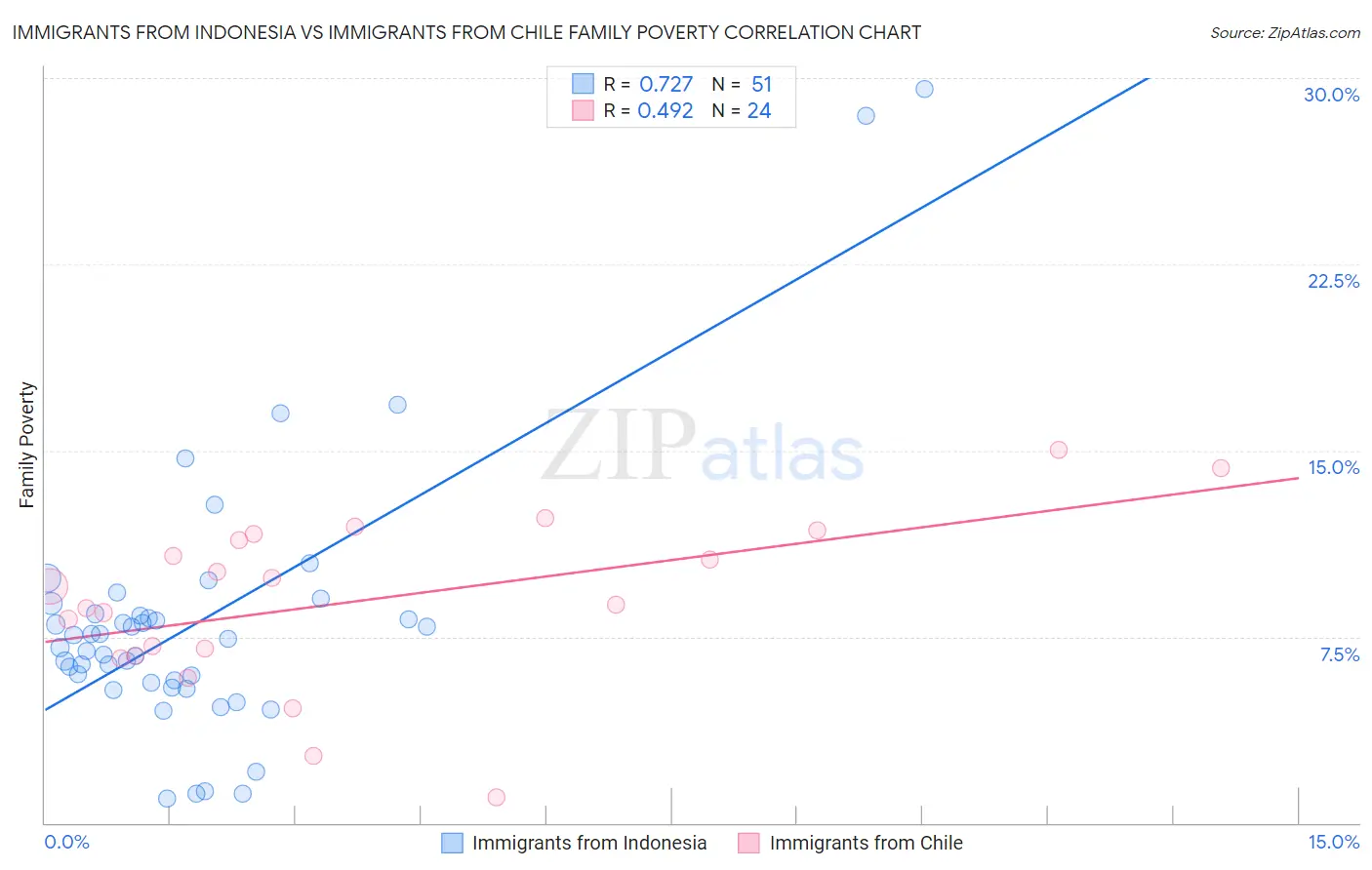 Immigrants from Indonesia vs Immigrants from Chile Family Poverty